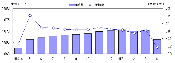 図 人口及び増加率の推移