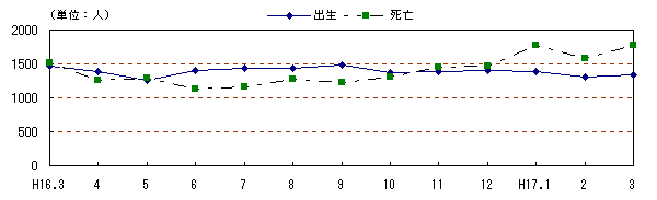 図 月別自然動態の推移