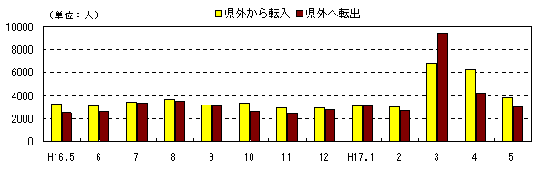 図 月別社会動態の推移