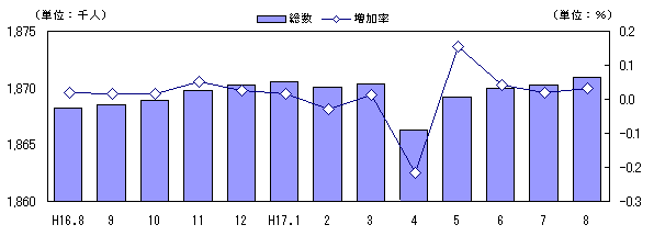 図 人口及び増加率の・цﾚ