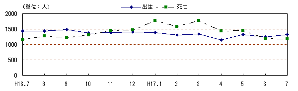 図 月別自然動態の推移