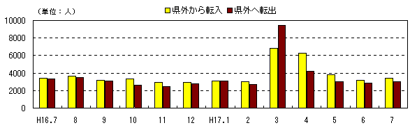 図 月別社会動態の推移