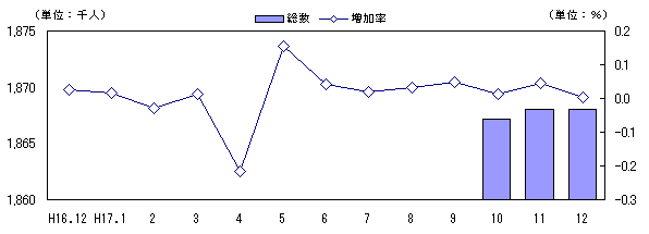 図 人口及び増加率の推移