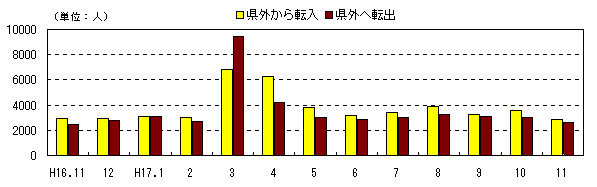 図 月別社会動態の推移