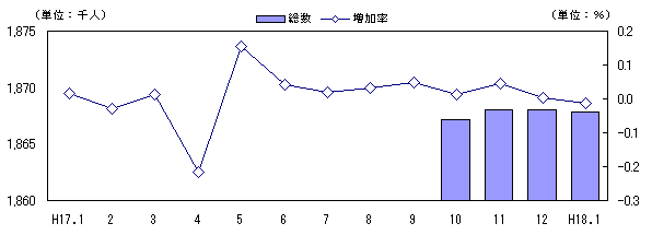 図 人口及び増加率の推移