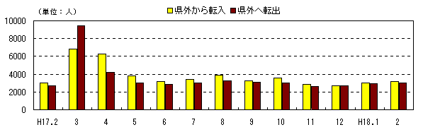 図 月別社会動態の推移