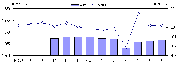 図 人口及び増加率の推移