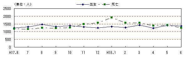 図 月別自然動態の推移