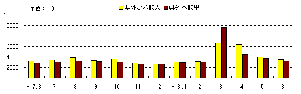 図 月別社会動態の推移