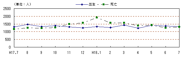 図 月別自然動態の推移