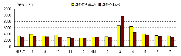 図 月別社会動態の推移