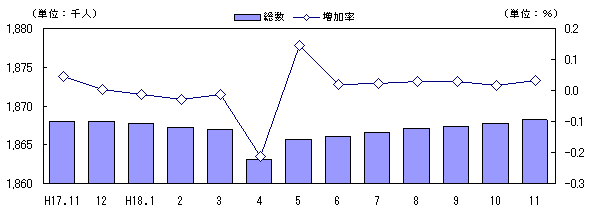 図 人口及び増加率の推移