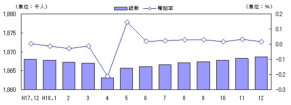 図 人口及び増加率の推移