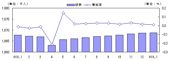 図 人口及び増加率の推移