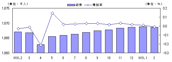 図 人口及び増加率の推移