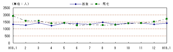 図 月別自然動態の推移