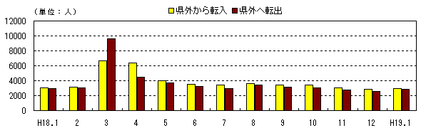 図 月別社会動態の推移