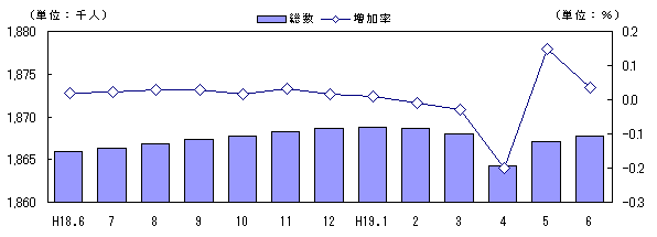 図 人口及び増加率の推移