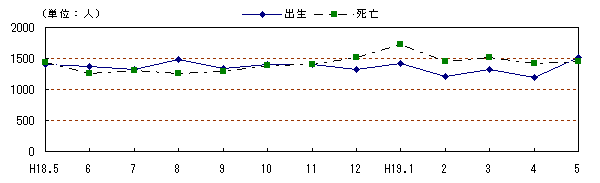 図 月別自然動態の推移