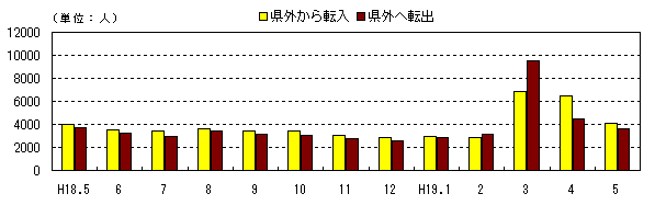 図 月別社会動態の推移