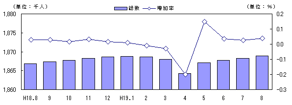 図 人口及び増加率の推移