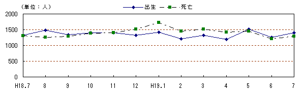 図 月別自然動態の推移