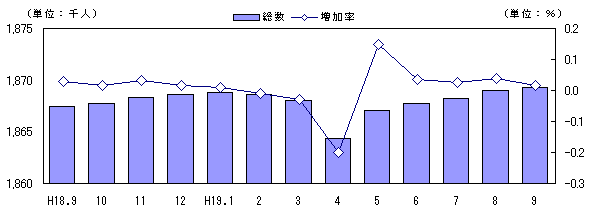 図 人口及び増加率の推移