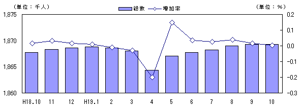 図 人口及び増加率の推移