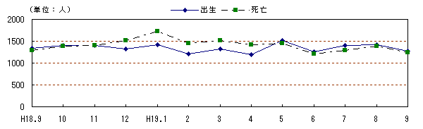 図 月別自然動態の推移