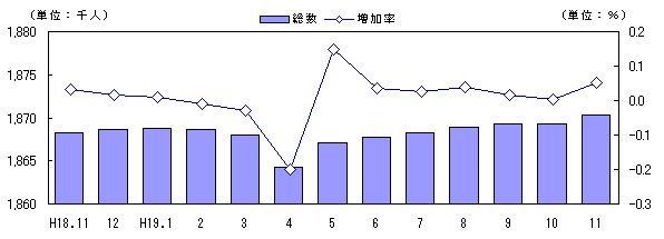 図 人口及び増加率の推移