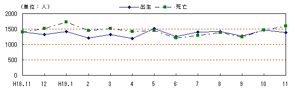 図 月別自然動態の推移