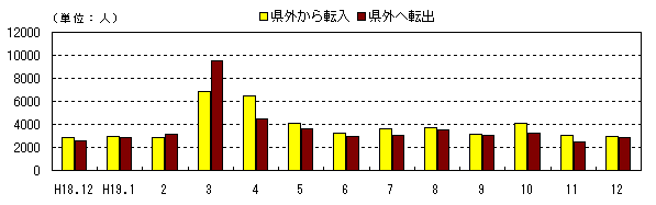 図 月別社会動態の推移