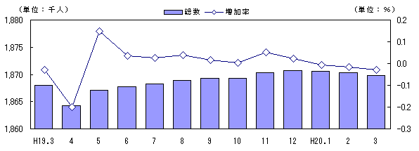 図 人口及び増加率の推移