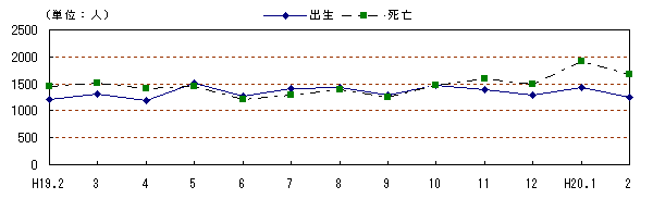 図 月別自然動態の推移