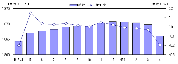 図 人口及び増加率の推移