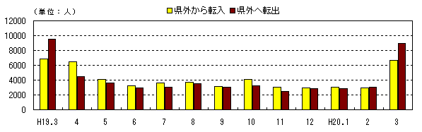 図 月別社会動態の推移