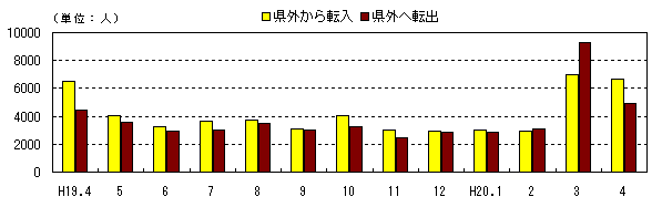 図 月別社会動態の推移