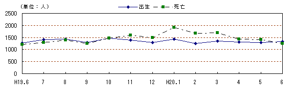 図 月別自然動態の推移