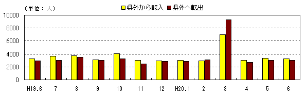 図 月別社会動態の推移