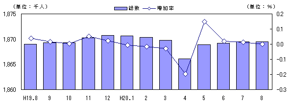 図 人口及び増加率の推移