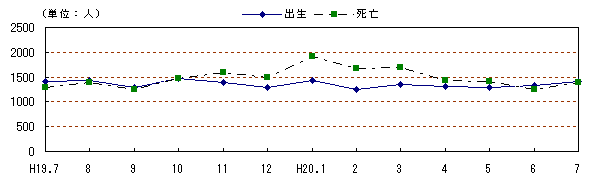 図 月別自然動態の推移