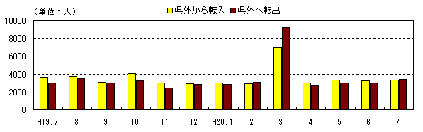 図 月別社会動態の推移