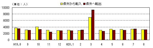 図 月別社会動態の推移