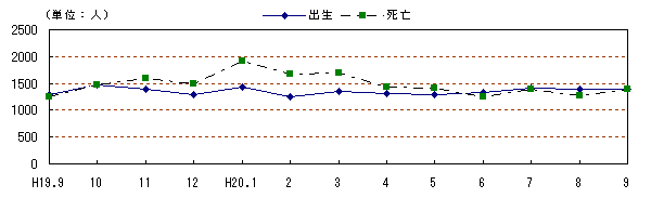 図 月別自然動態の・цﾚ