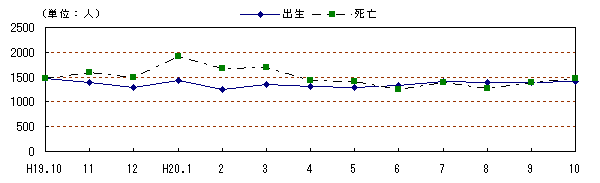 図 月別自然動態の推移