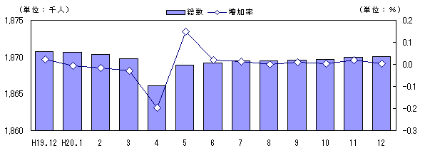 図 人口及び増加率の推移