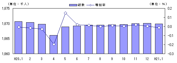 図 人口及び増加率の推移