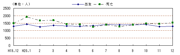 図 月別自然動態の推移