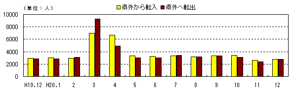 図 月別社会動態の推移