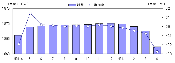 図　人口および増加率の推移